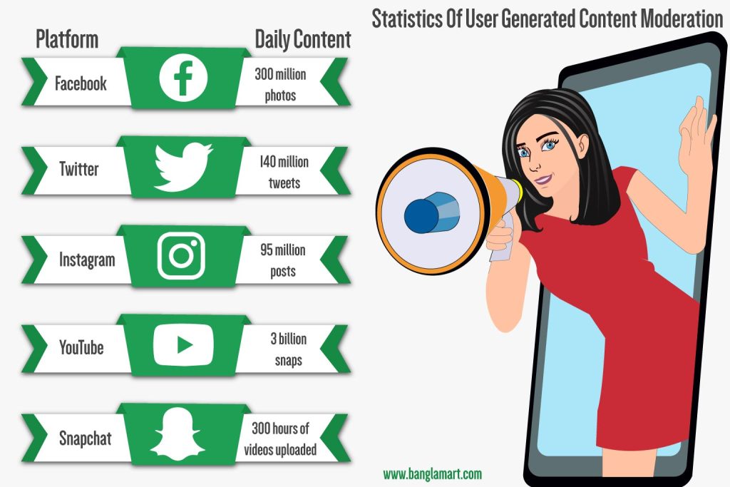 Statistics of generated content moderation