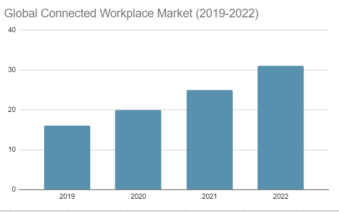 Global Connected Workplace Market