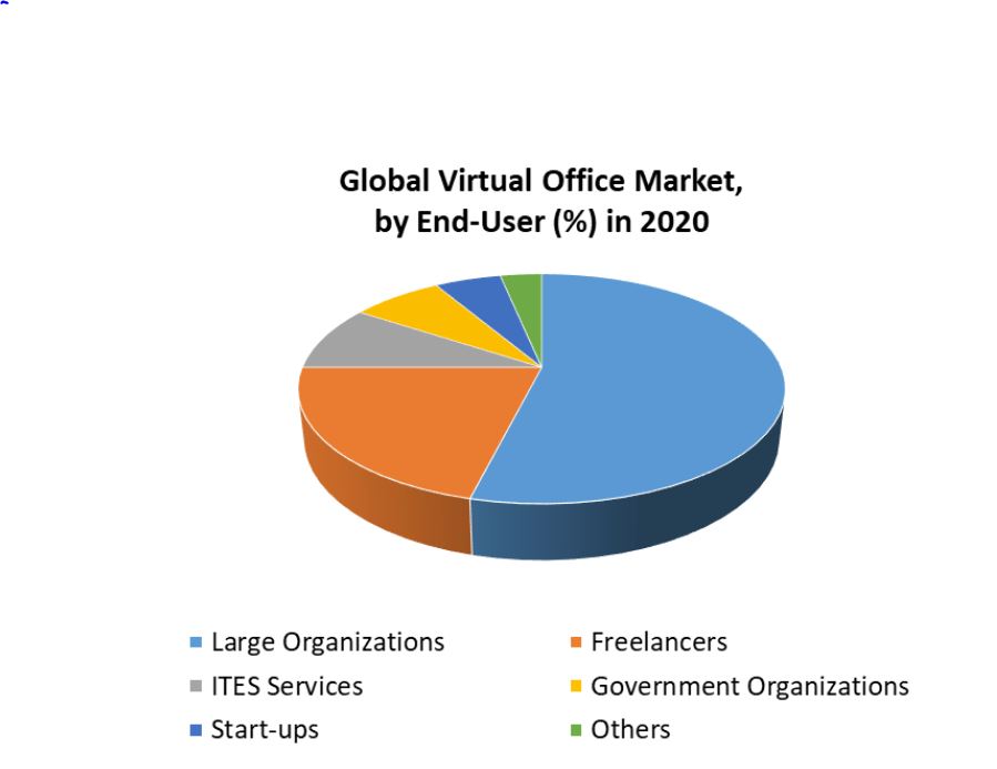 Global Virtual Office Market