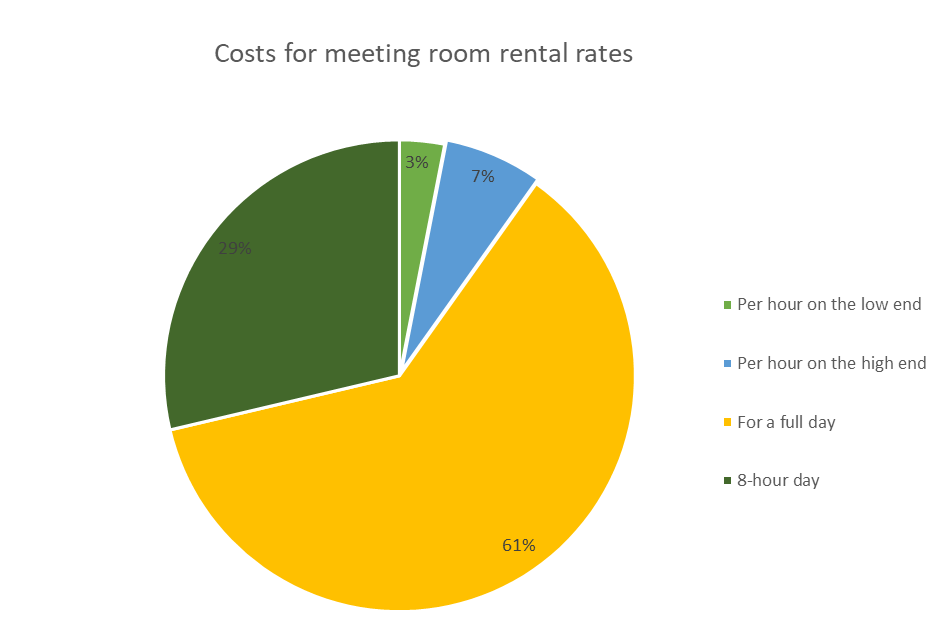 meeting room rental rates