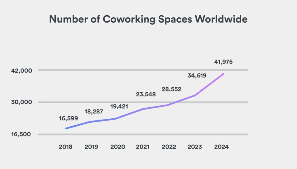 Market Business Rate of Coworking Desk