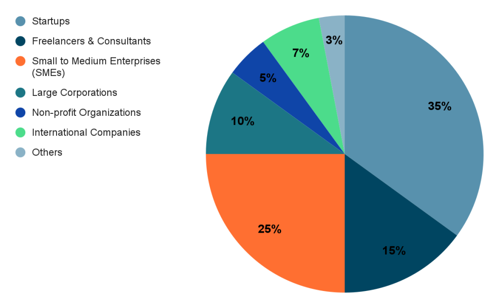 Which Type of Business Uses Serviced Office Space